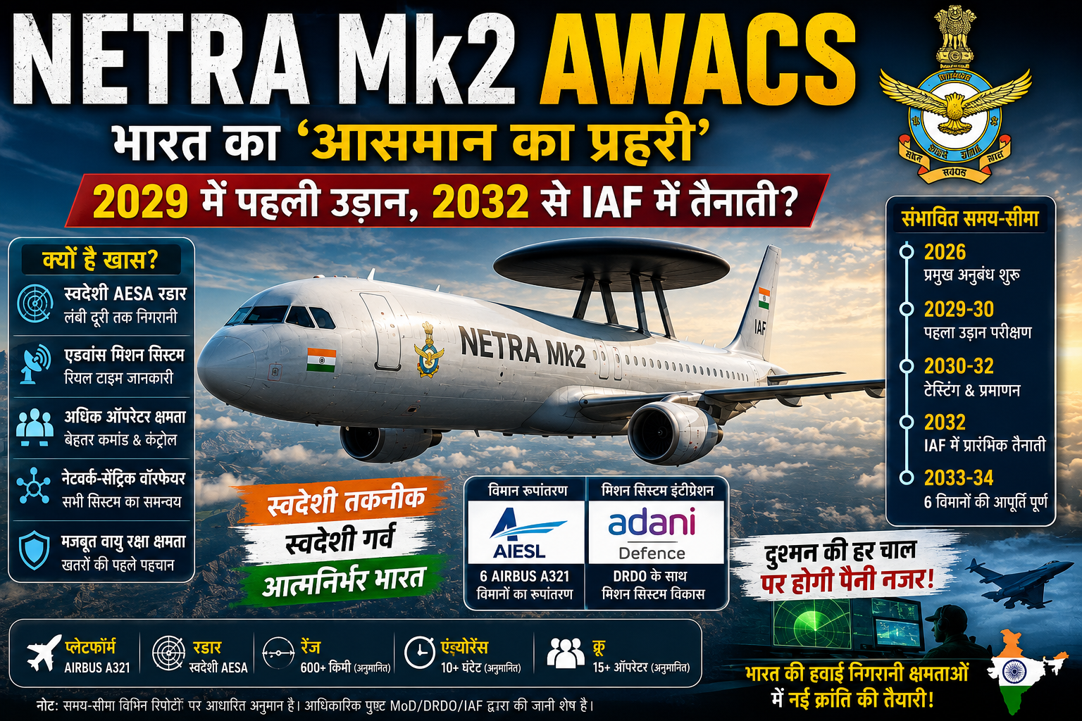 Netra Mk2 AWACS 2029 में होगी पहली उड़ान, 2032 से भारतीय वायुसेना में होगी तैनाती